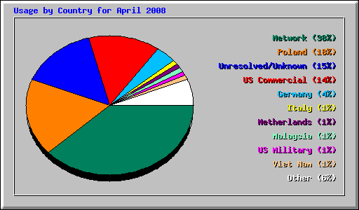 Usage by Country for April 2008