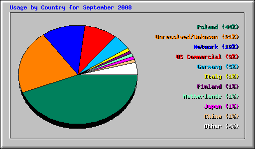 Usage by Country for September 2008