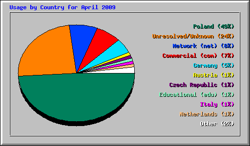Usage by Country for April 2009