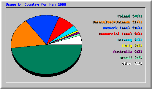 Usage by Country for May 2009
