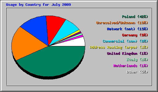 Usage by Country for July 2009