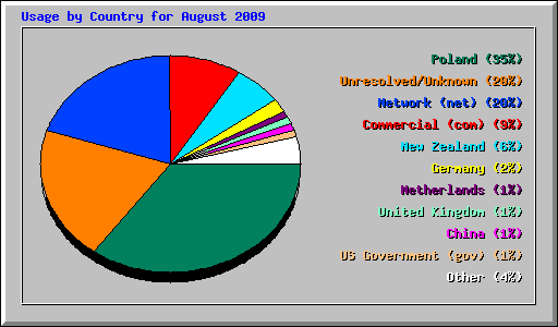 Usage by Country for August 2009