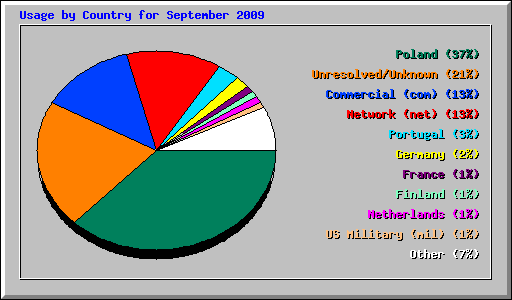 Usage by Country for September 2009