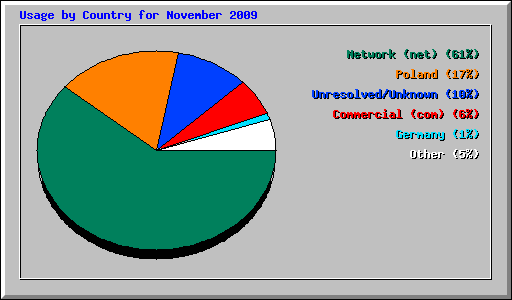 Usage by Country for November 2009