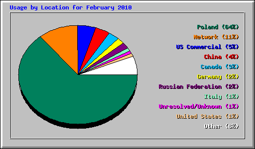 Usage by Location for February 2010
