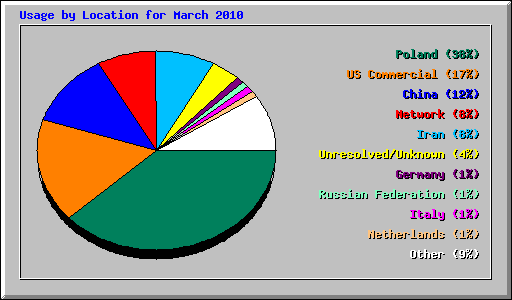 Usage by Location for March 2010