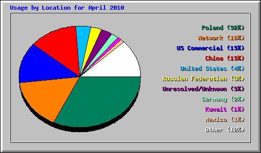 Usage by Location for April 2010