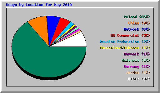 Usage by Location for May 2010