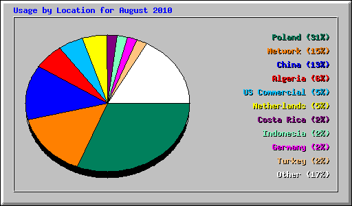 Usage by Location for August 2010