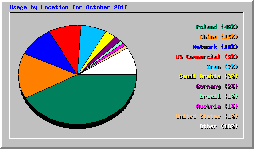 Usage by Location for October 2010