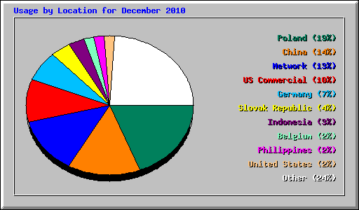 Usage by Location for December 2010