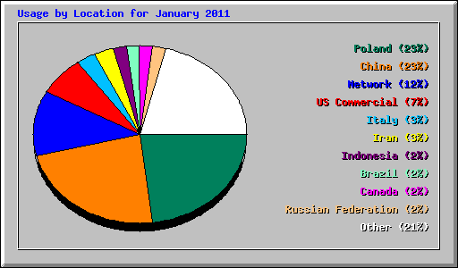 Usage by Location for January 2011