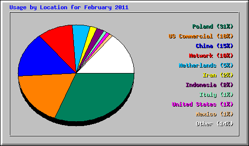 Usage by Location for February 2011
