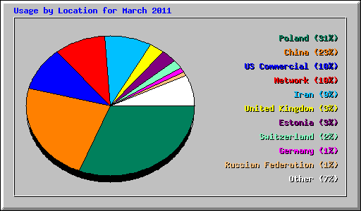 Usage by Location for March 2011