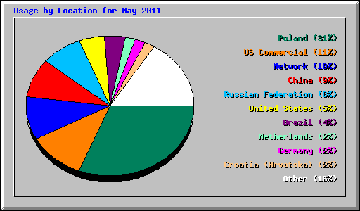 Usage by Location for May 2011