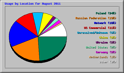 Usage by Location for August 2011