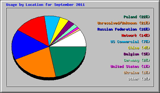 Usage by Location for September 2011