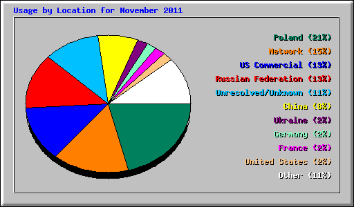 Usage by Location for November 2011