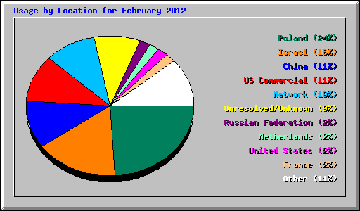 Usage by Location for February 2012
