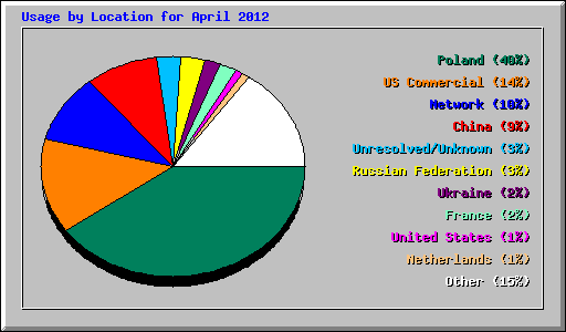 Usage by Location for April 2012