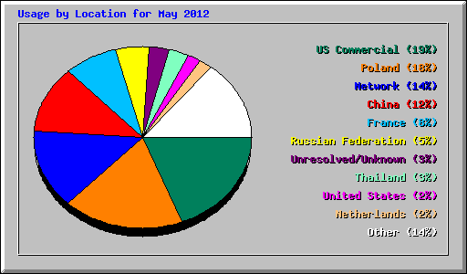 Usage by Location for May 2012