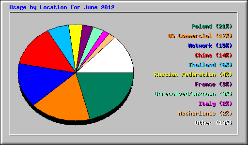 Usage by Location for June 2012