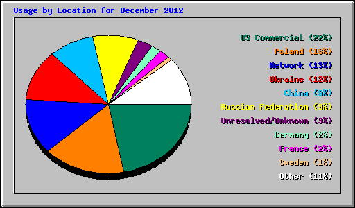 Usage by Location for December 2012