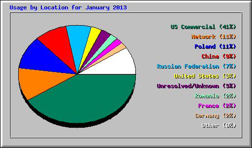 Usage by Location for January 2013