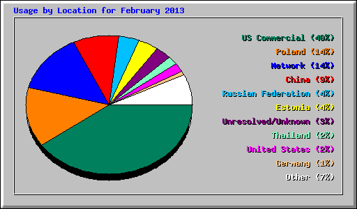 Usage by Location for February 2013