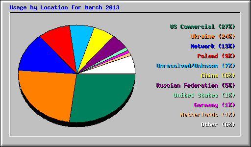 Usage by Location for March 2013