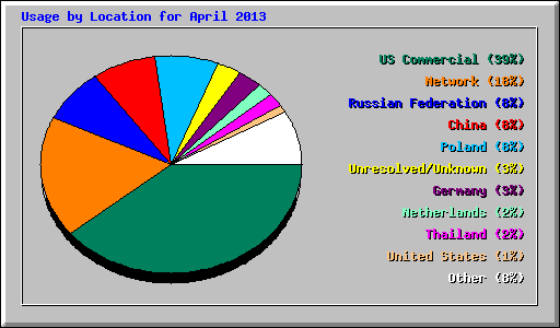 Usage by Location for April 2013