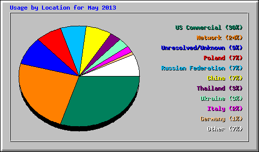 Usage by Location for May 2013