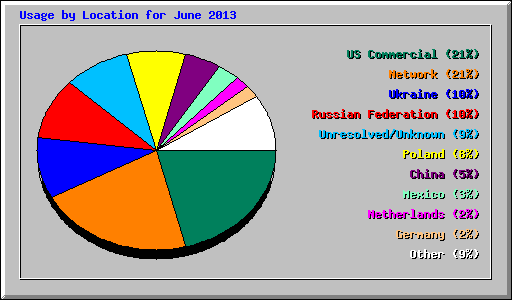 Usage by Location for June 2013