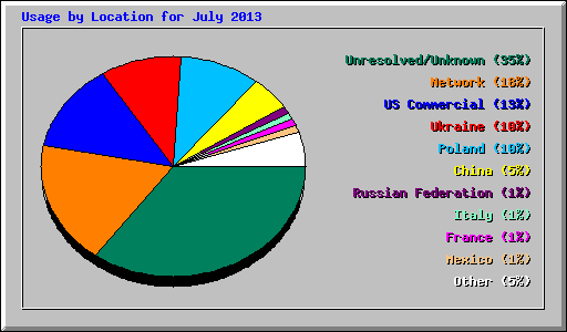 Usage by Location for July 2013
