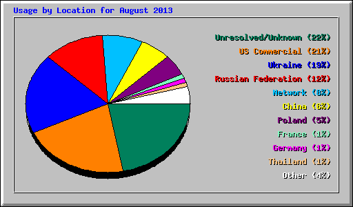 Usage by Location for August 2013