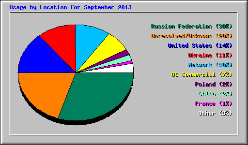 Usage by Location for September 2013