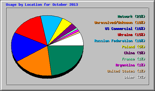 Usage by Location for October 2013