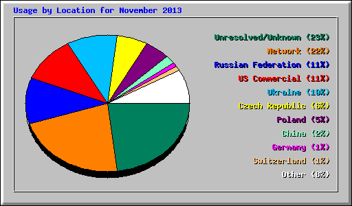 Usage by Location for November 2013