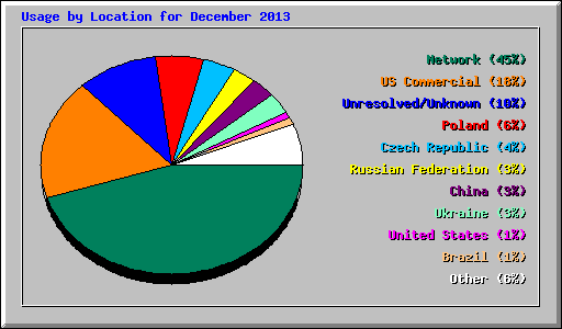 Usage by Location for December 2013