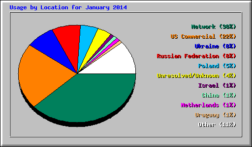 Usage by Location for January 2014