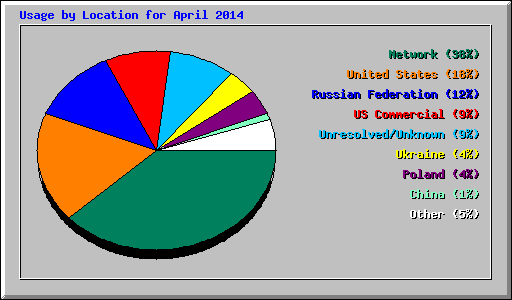 Usage by Location for April 2014