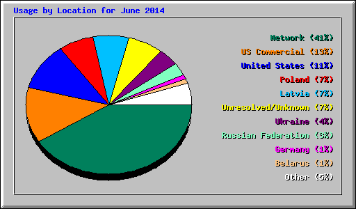 Usage by Location for June 2014