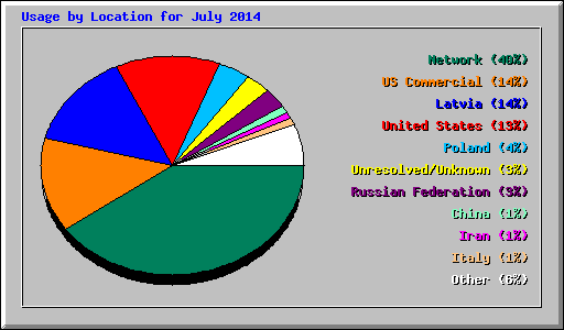 Usage by Location for July 2014