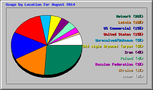 Usage by Location for August 2014