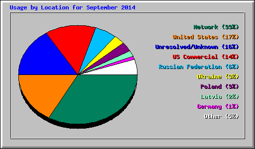 Usage by Location for September 2014