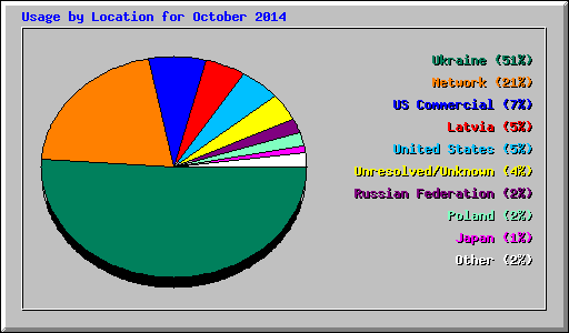 Usage by Location for October 2014