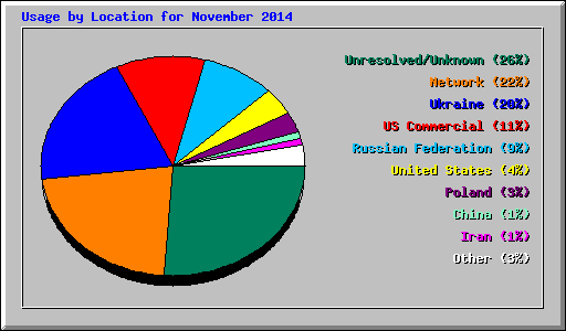 Usage by Location for November 2014
