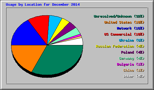 Usage by Location for December 2014