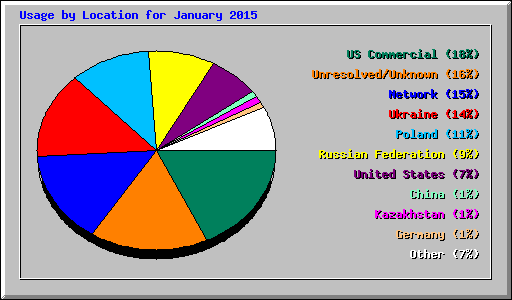 Usage by Location for January 2015