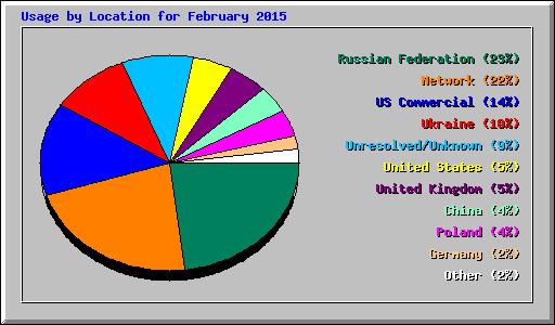 Usage by Location for February 2015